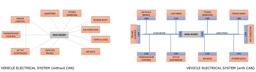 Schéma explicatif système CAN voiture